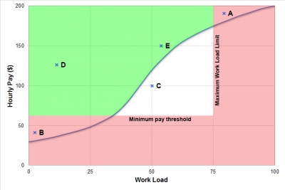 What are my considerations when choosing a moonlighting job?